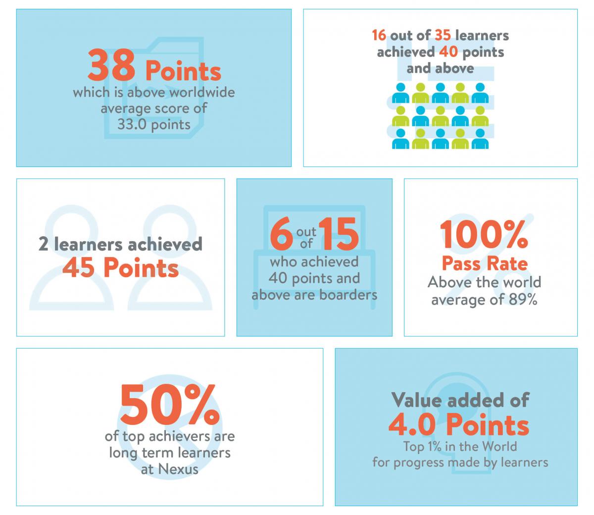 - Average score of 38 points (worldwide average 33 points)- 15 out of 35 learners achieved > 40 points- 2 learners achieved 45 points, Top in the World- 100% Pass Rate above the world average of 89%- Learners scored an average Value Added of 3.9 points across 6 subjects- 35 learners from 9 nationalities