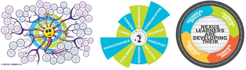 The Nexus Mindset is based on three frameworks for developing competencies and mindsets in our curriculum.