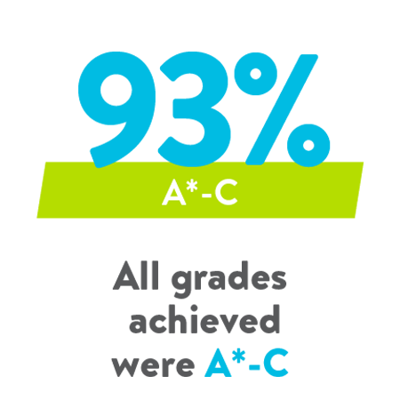 Nexus IB Diploma Scores