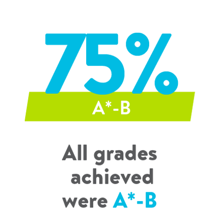 Nexus IB Diploma Scores